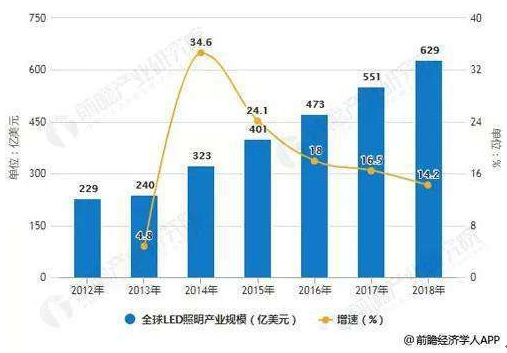 2019全球LED照明行業(yè)分析