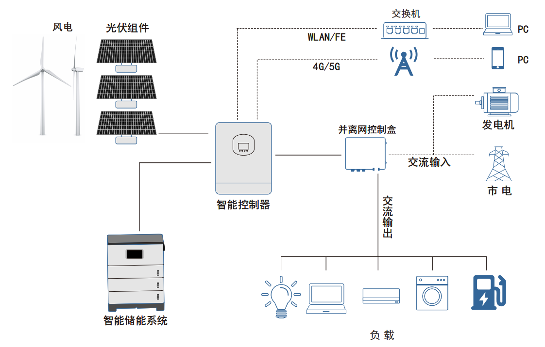 智能微電網(wǎng)